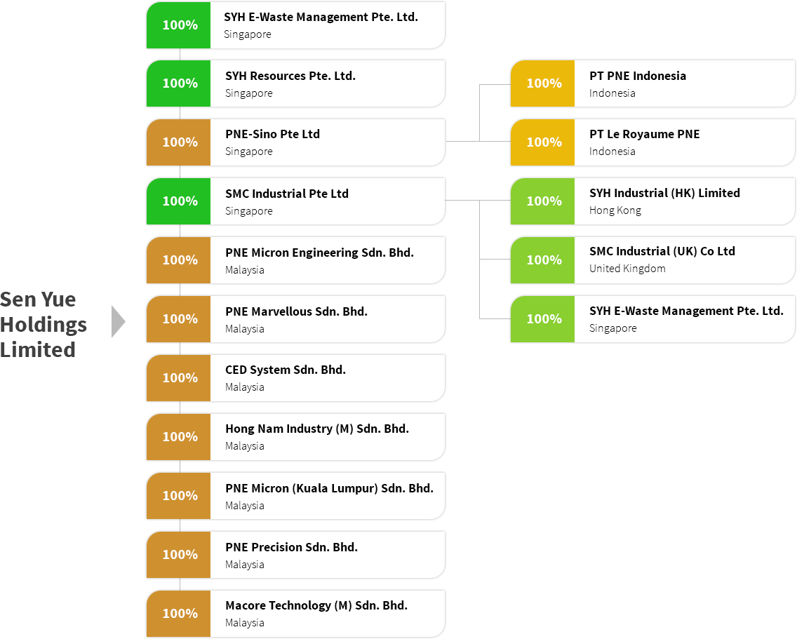 Sen Yue Holdings Limited - Corporate Structure